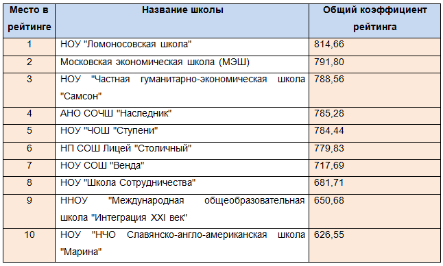 Критерии выбора школы дом в испании купить 2021 года