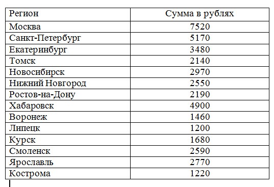 Сколько платят в класс. Сколько платят школьникам. Сколько платят школьникам за работу летом. Сколько платят за подработку в школе. Сколько платят за работу в школе.